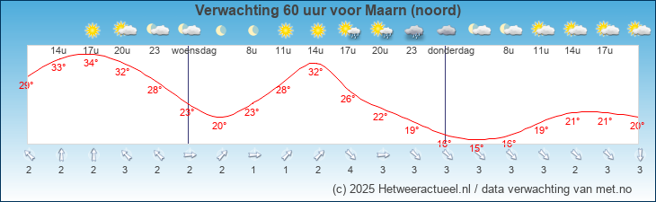 Korte termijn verwachting Maarn (noord)