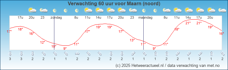 Korte termijn verwachting Maarn (noord)