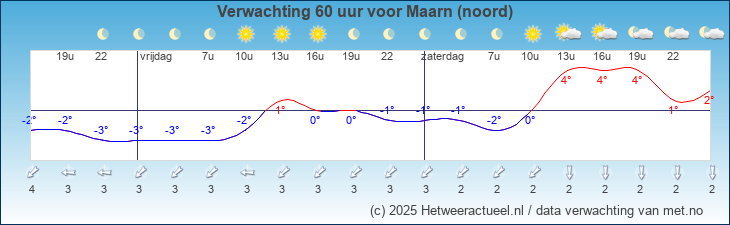 Korte termijn verwachting Maarn (noord)