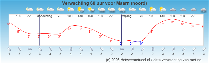 Korte termijn verwachting Maarn (noord)