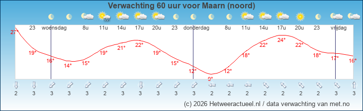 Korte termijn verwachting Maarn (noord)