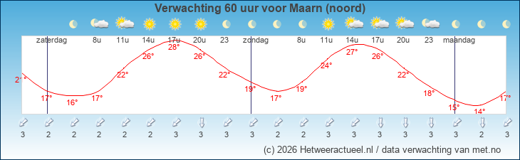 Korte termijn verwachting Maarn (noord)