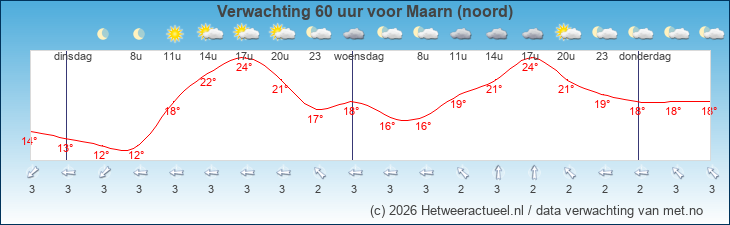 Korte termijn verwachting Maarn (noord)