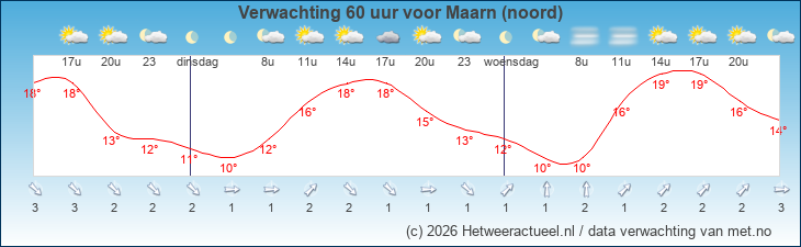 Korte termijn verwachting Maarn (noord)