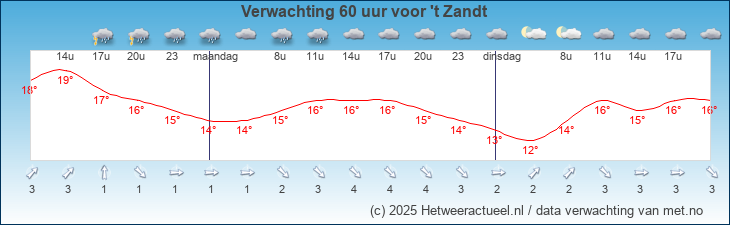 Korte termijn verwachting 't Zandt