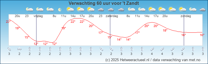 Korte termijn verwachting 't Zandt