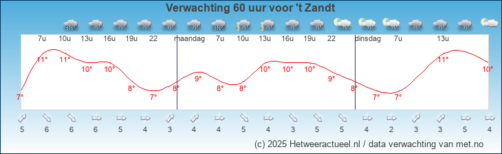 Korte termijn verwachting 't Zandt