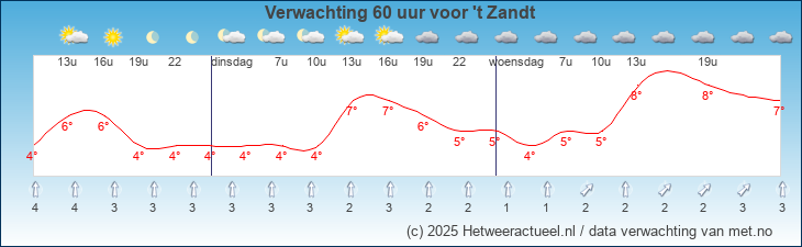 Korte termijn verwachting 't Zandt