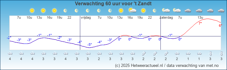 Korte termijn verwachting 't Zandt