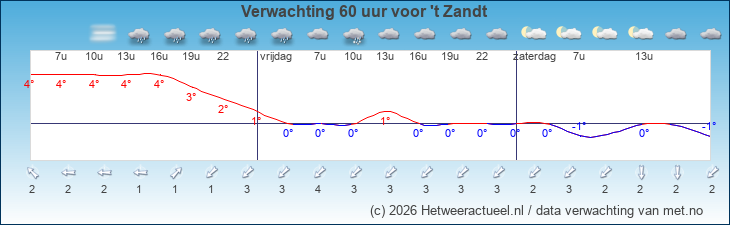 Korte termijn verwachting 't Zandt