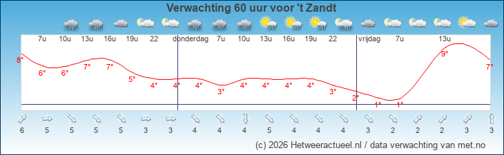 Korte termijn verwachting 't Zandt