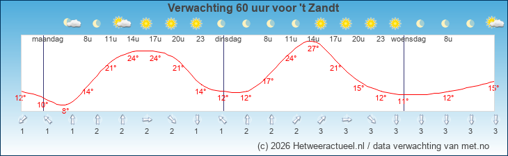 Korte termijn verwachting 't Zandt