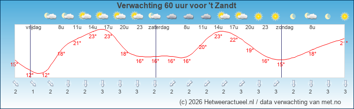 Korte termijn verwachting 't Zandt