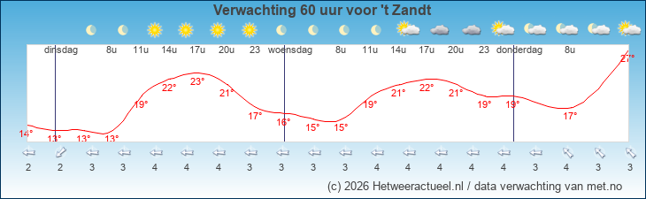 Korte termijn verwachting 't Zandt