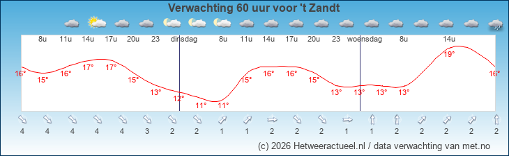 Korte termijn verwachting 't Zandt