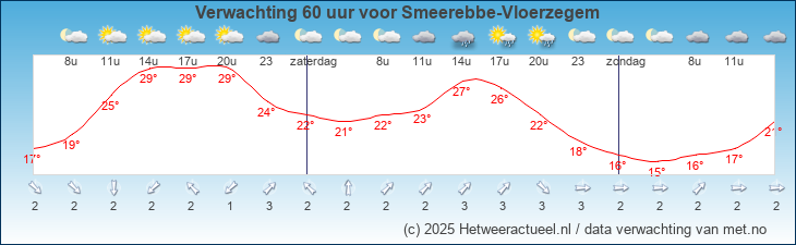 Korte termijn verwachting Smeerebbe-Vloerzegem