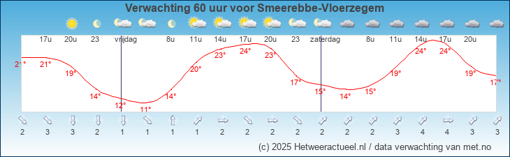 Korte termijn verwachting Smeerebbe-Vloerzegem