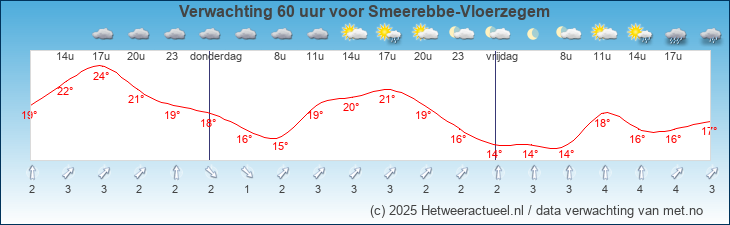 Korte termijn verwachting Smeerebbe-Vloerzegem