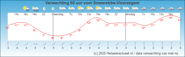 Korte termijn verwachting Smeerebbe-Vloerzegem