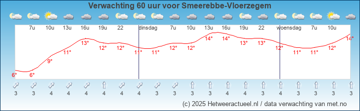 Korte termijn verwachting Smeerebbe-Vloerzegem