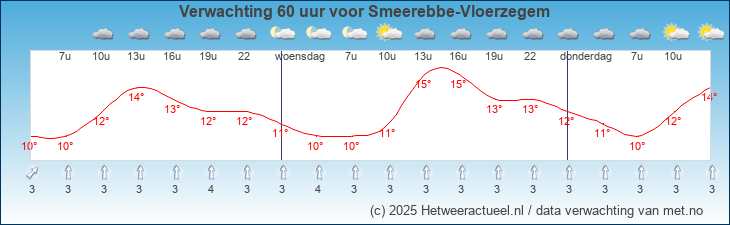 Korte termijn verwachting Smeerebbe-Vloerzegem