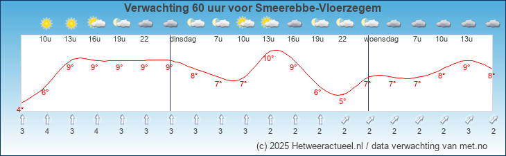 Korte termijn verwachting Smeerebbe-Vloerzegem