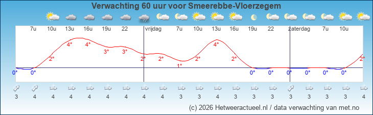 Korte termijn verwachting Smeerebbe-Vloerzegem