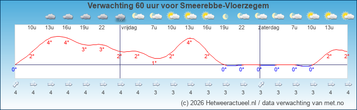 Korte termijn verwachting Smeerebbe-Vloerzegem