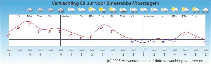 Korte termijn verwachting Smeerebbe-Vloerzegem