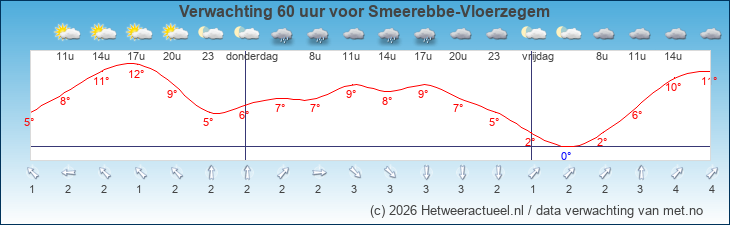 Korte termijn verwachting Smeerebbe-Vloerzegem