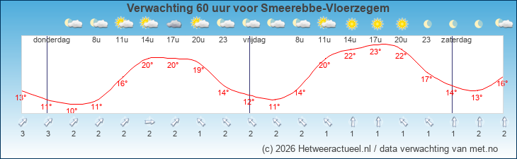 Korte termijn verwachting Smeerebbe-Vloerzegem