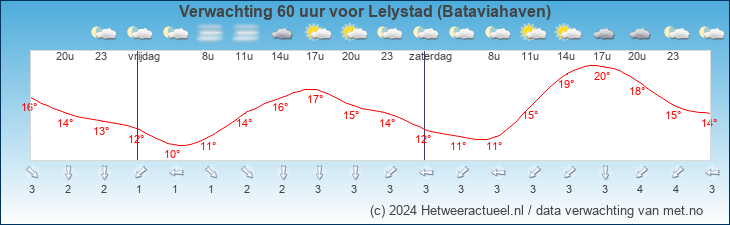 Korte termijn verwachting Lelystad (Bataviahaven)