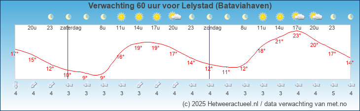 Korte termijn verwachting Lelystad (Bataviahaven)