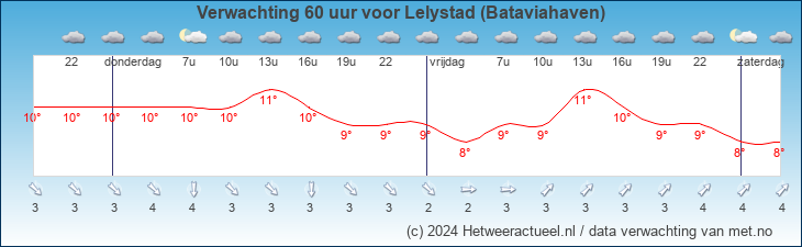 Korte termijn verwachting Lelystad (Bataviahaven)