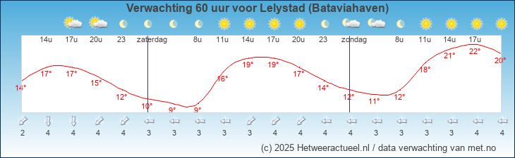 Korte termijn verwachting Lelystad (Bataviahaven)