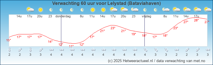 Korte termijn verwachting Lelystad (Bataviahaven)
