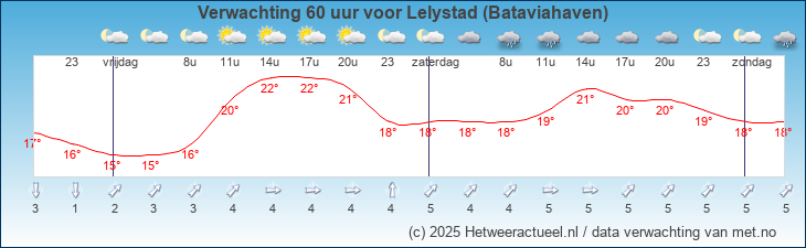 Korte termijn verwachting Lelystad (Bataviahaven)