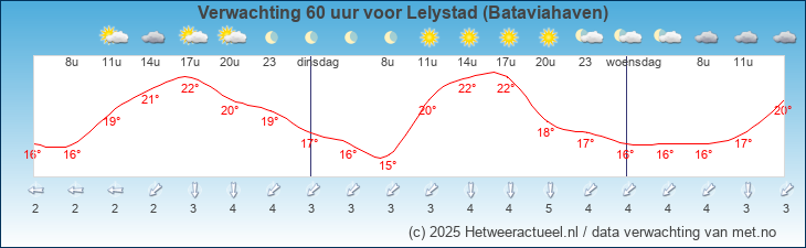 Korte termijn verwachting Lelystad (Bataviahaven)