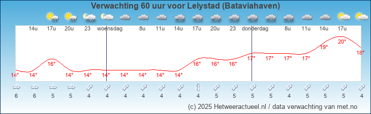 Korte termijn verwachting Lelystad (Bataviahaven)