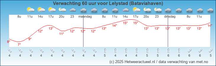 Korte termijn verwachting Lelystad (Bataviahaven)