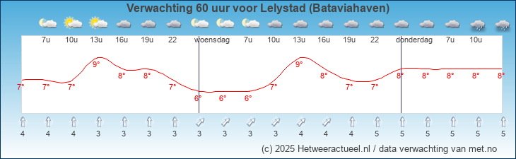 Korte termijn verwachting Lelystad (Bataviahaven)