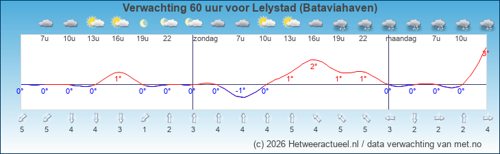 Korte termijn verwachting Lelystad (Bataviahaven)