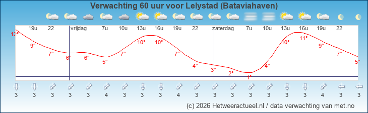 Korte termijn verwachting Lelystad (Bataviahaven)