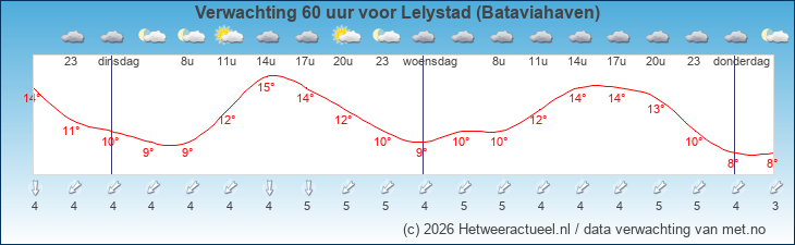 Korte termijn verwachting Lelystad (Bataviahaven)