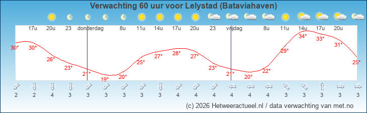 Korte termijn verwachting Lelystad (Bataviahaven)