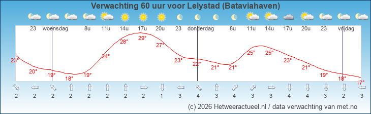 Korte termijn verwachting Lelystad (Bataviahaven)
