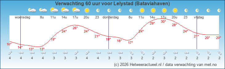 Korte termijn verwachting Lelystad (Bataviahaven)