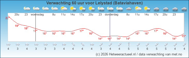 Korte termijn verwachting Lelystad (Bataviahaven)