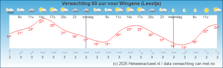 Korte termijn verwachting Wingene (Leestje)