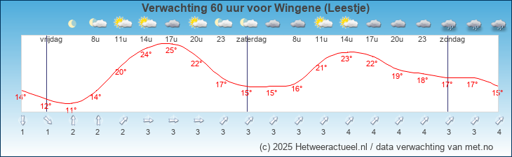 Korte termijn verwachting Wingene (Leestje)